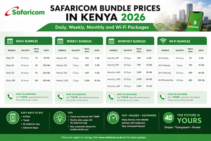 Safaricom Bundle Prices in Kenya 2026: Daily, Weekly, Monthly and Wi-Fi Packages