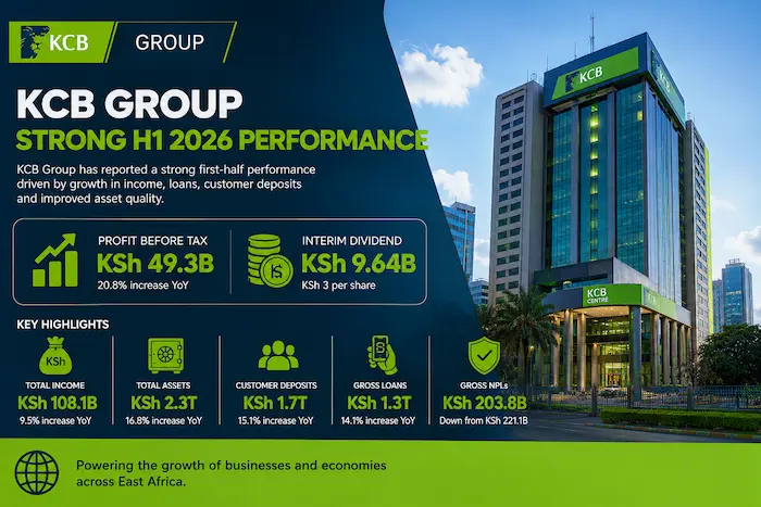 KCB Group Reports KSh49.3 Billion H1 2026 Profit as Dividend Payout Reaches KSh9.64 Billion