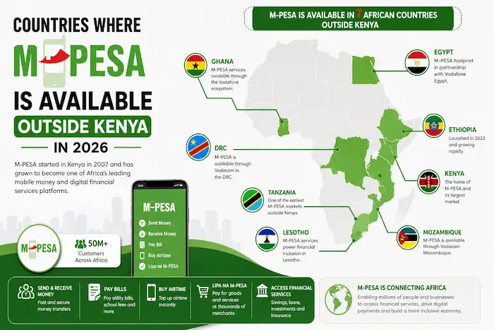 Countries Where M-PESA Is Available Outside Kenya in 2026
