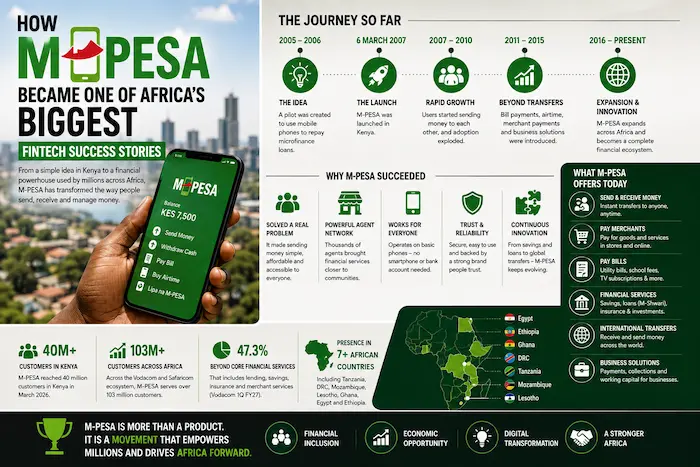 How M-PESA Became One of Africa’s Biggest Fintech Success Stories
