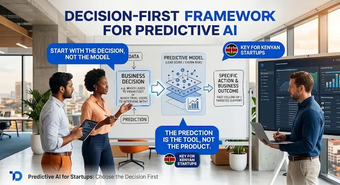Predictive AI for Startups: Choose the Decision First